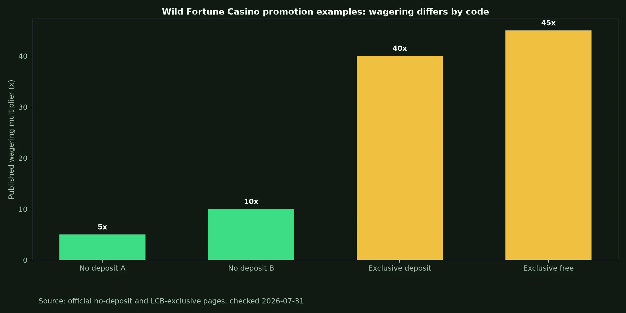 Wild Fortune Casino Bonuses, Codes and Cashout Rules evidence chart