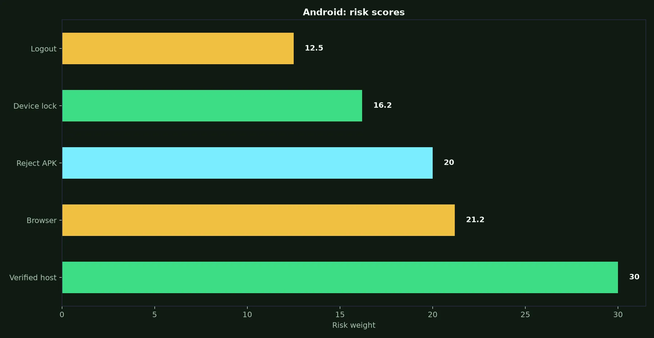 Wild Fortune Casino on Android evidence chart