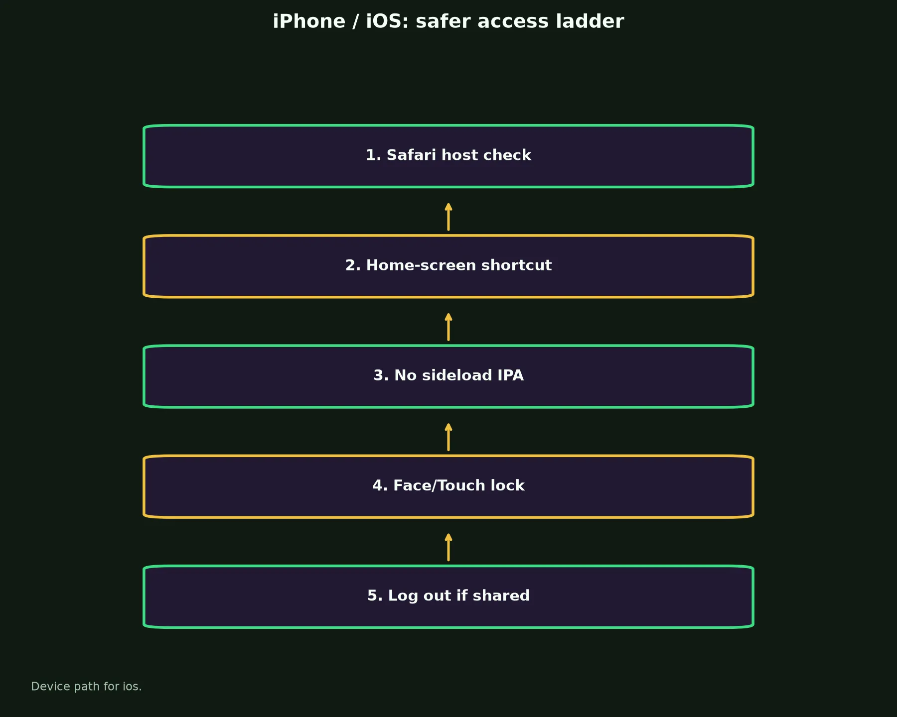 Wild Fortune Casino on iPhone / iOS evidence chart