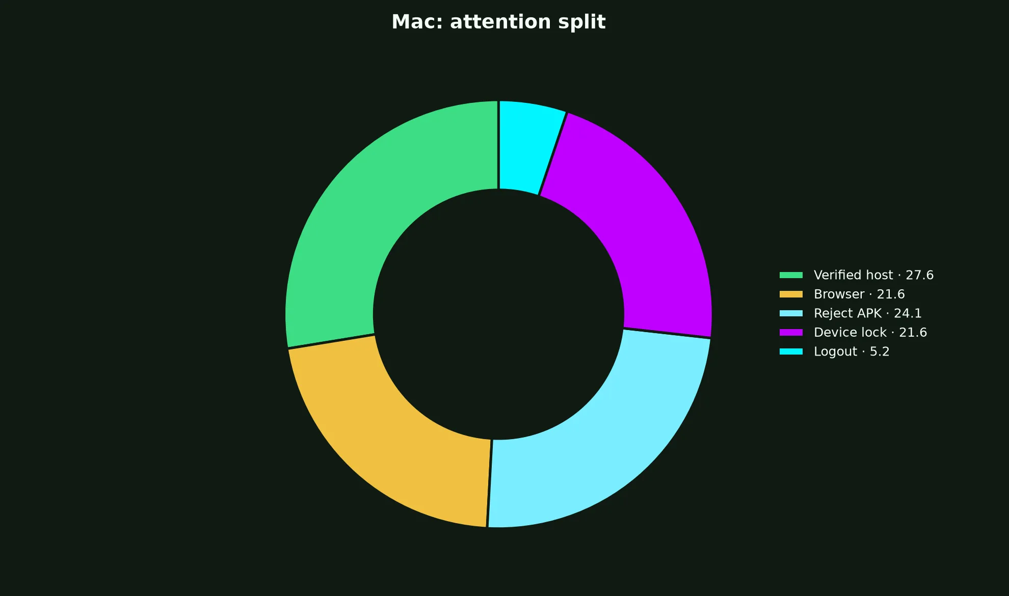 Wild Fortune Casino on Mac evidence chart