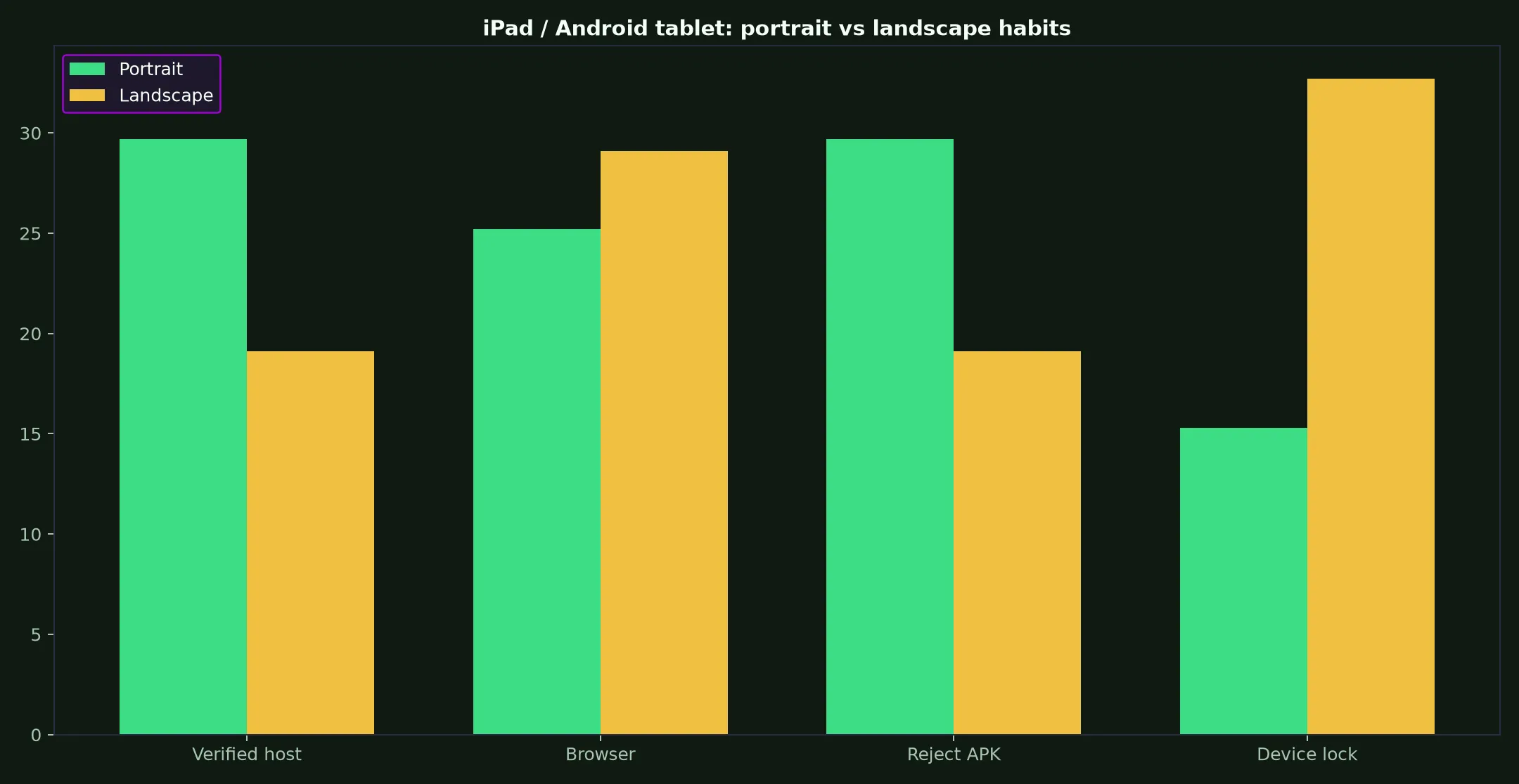 Wild Fortune Casino on iPad / Android tablet evidence chart