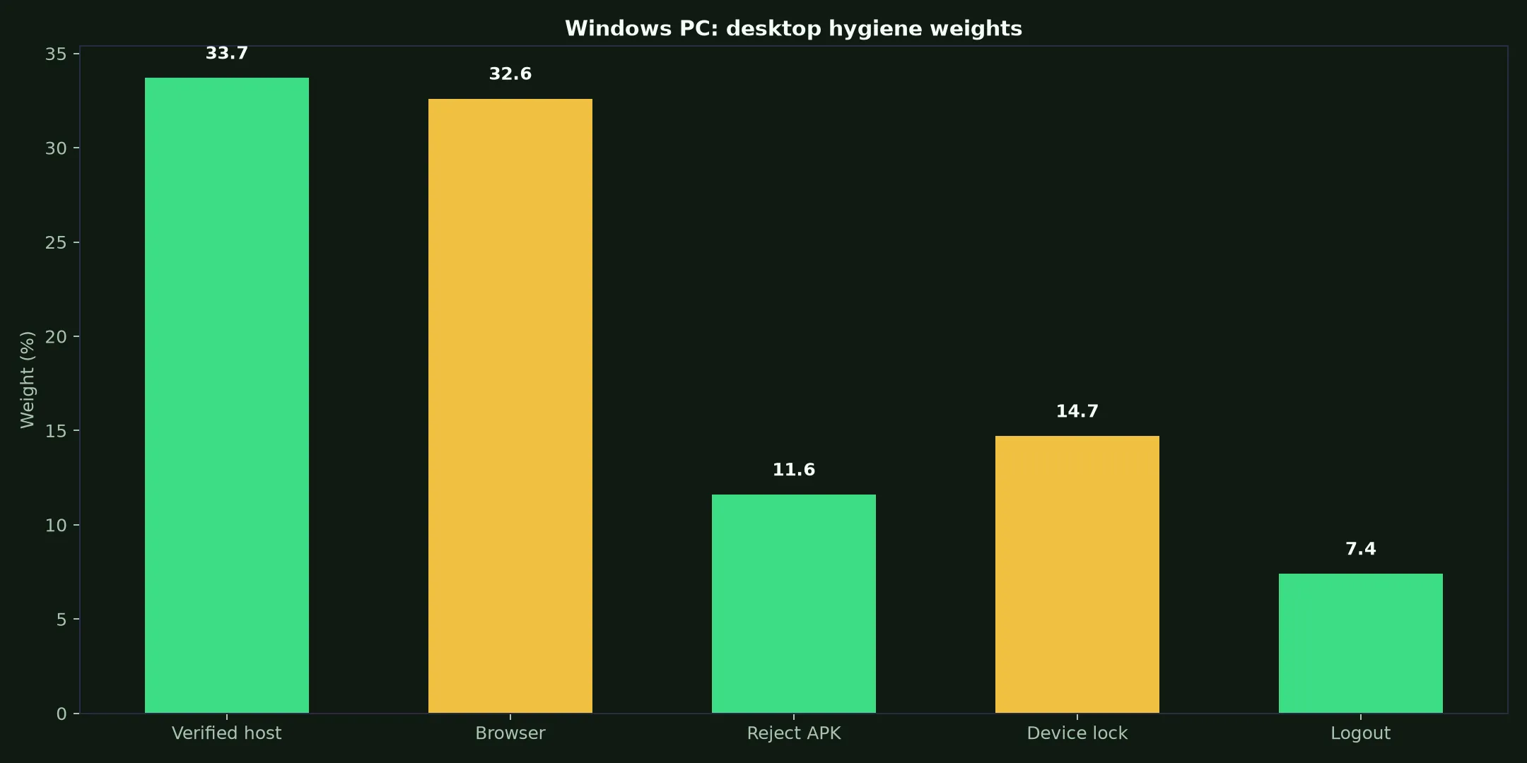 Wild Fortune Casino on Windows PC evidence chart