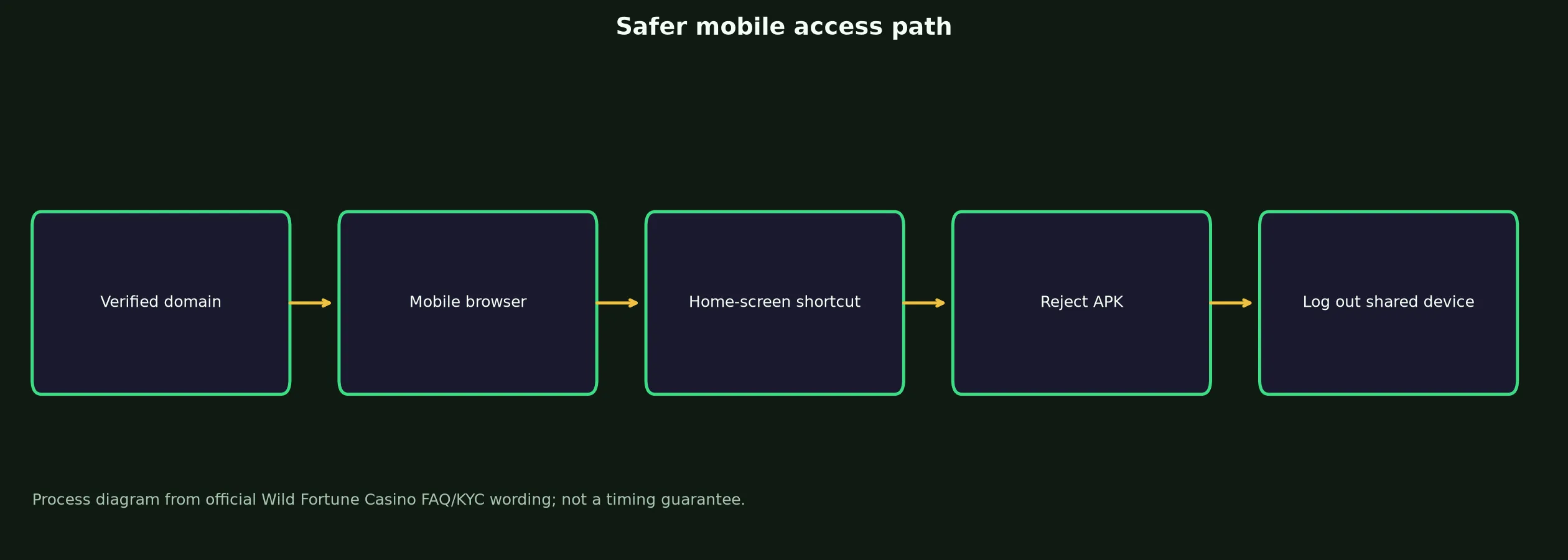 Wild Fortune Casino App and Mobile Access Guide evidence chart