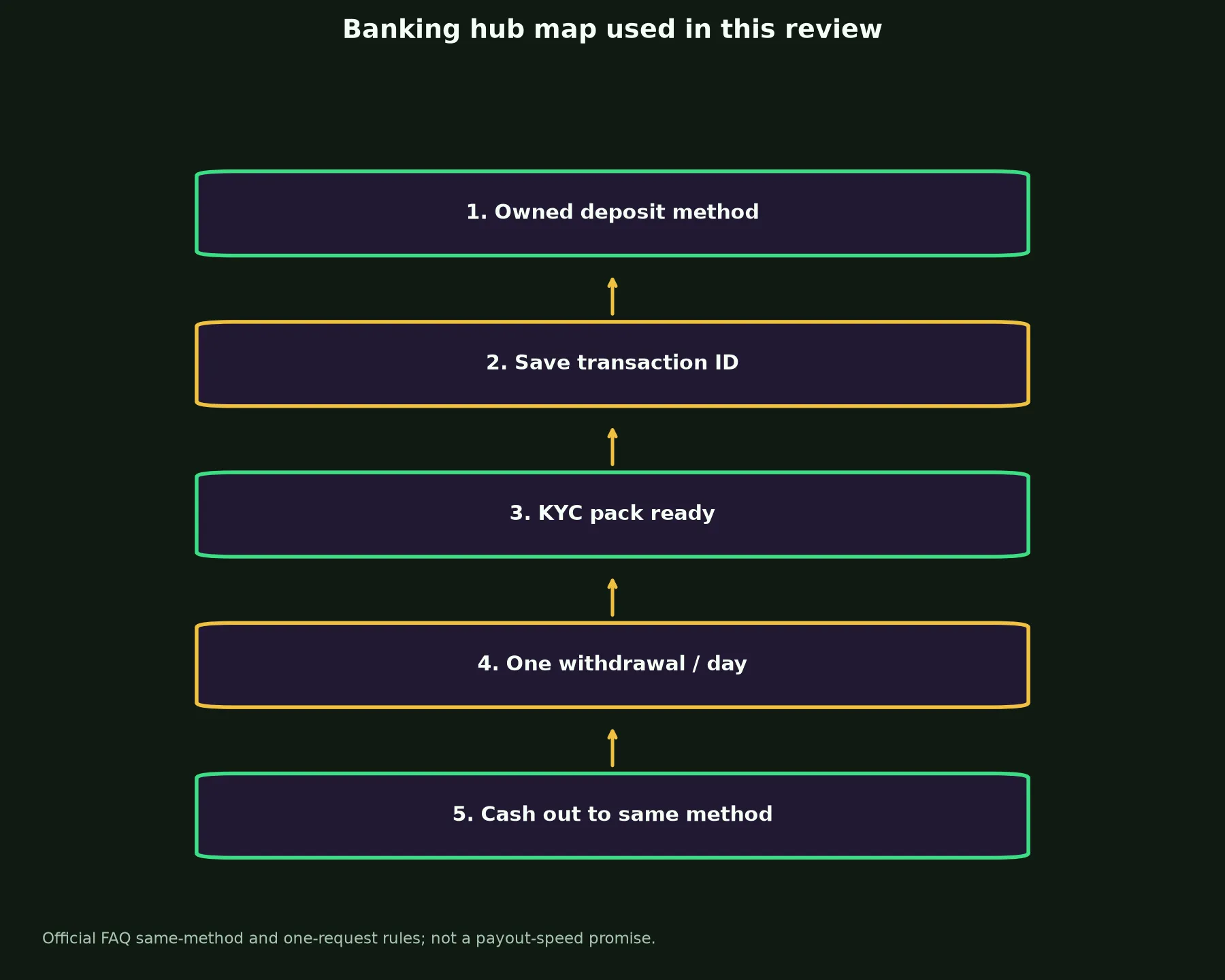 Wild Fortune Casino Banking and Withdrawal Guide evidence chart
