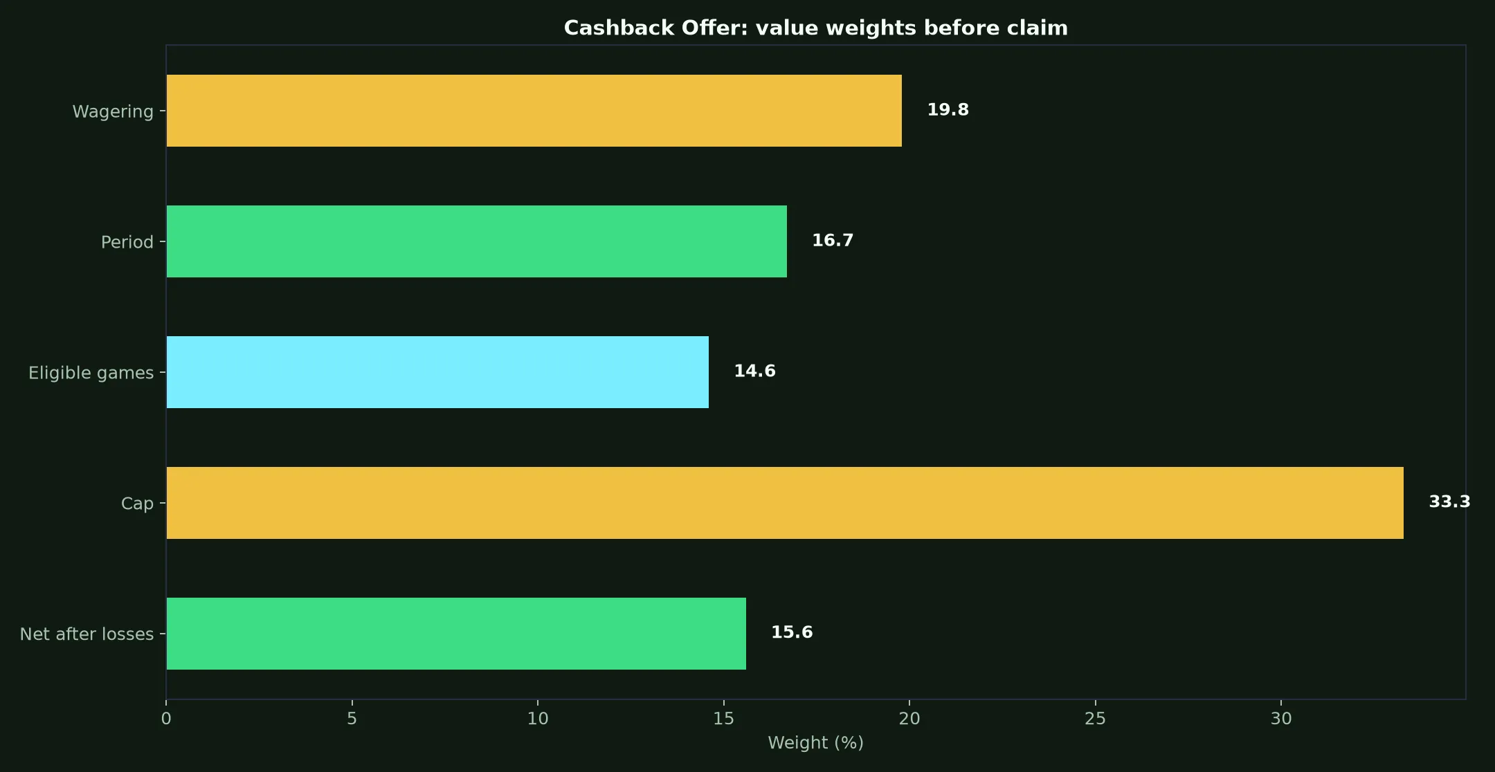 Wild Fortune Casino Cashback Offer Guide evidence chart