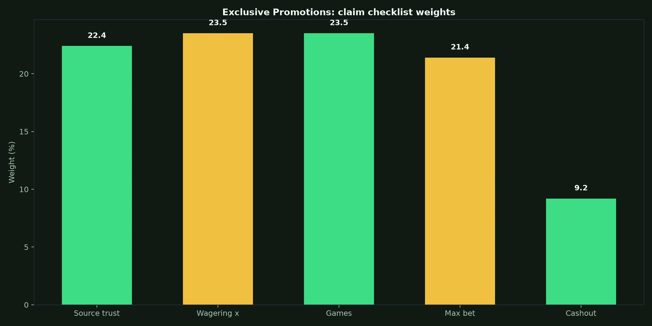 Wild Fortune Casino Exclusive Promotions Guide evidence chart