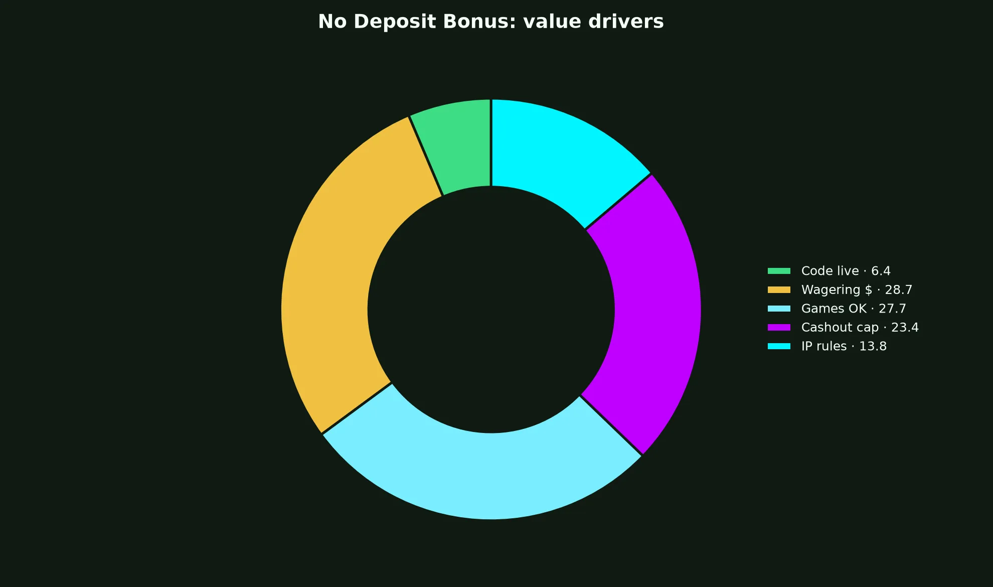 Wild Fortune Casino No Deposit Bonus Guide evidence chart