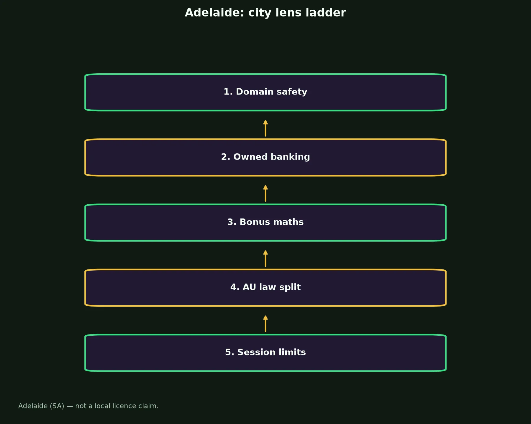 Wild Fortune Casino for Adelaide Players evidence chart