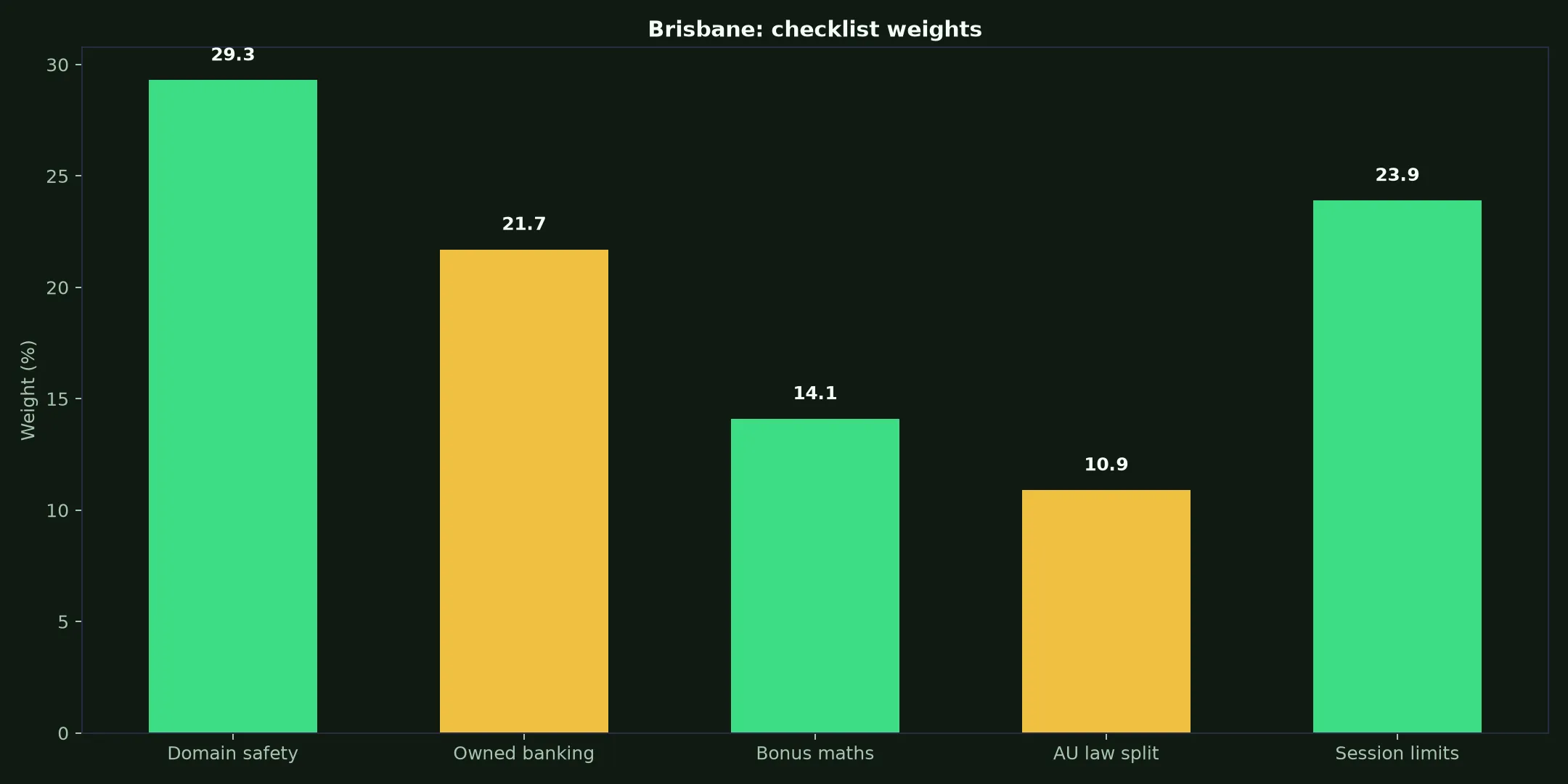 Wild Fortune Casino for Brisbane Players evidence chart