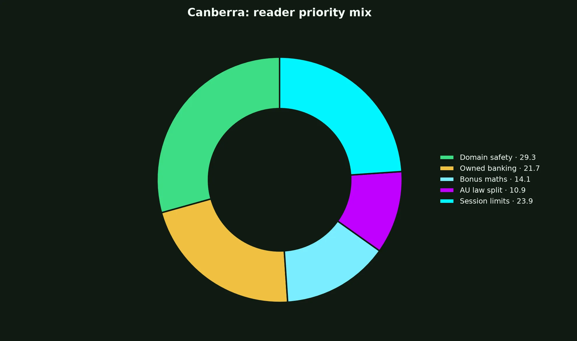 Wild Fortune Casino for Canberra Players evidence chart