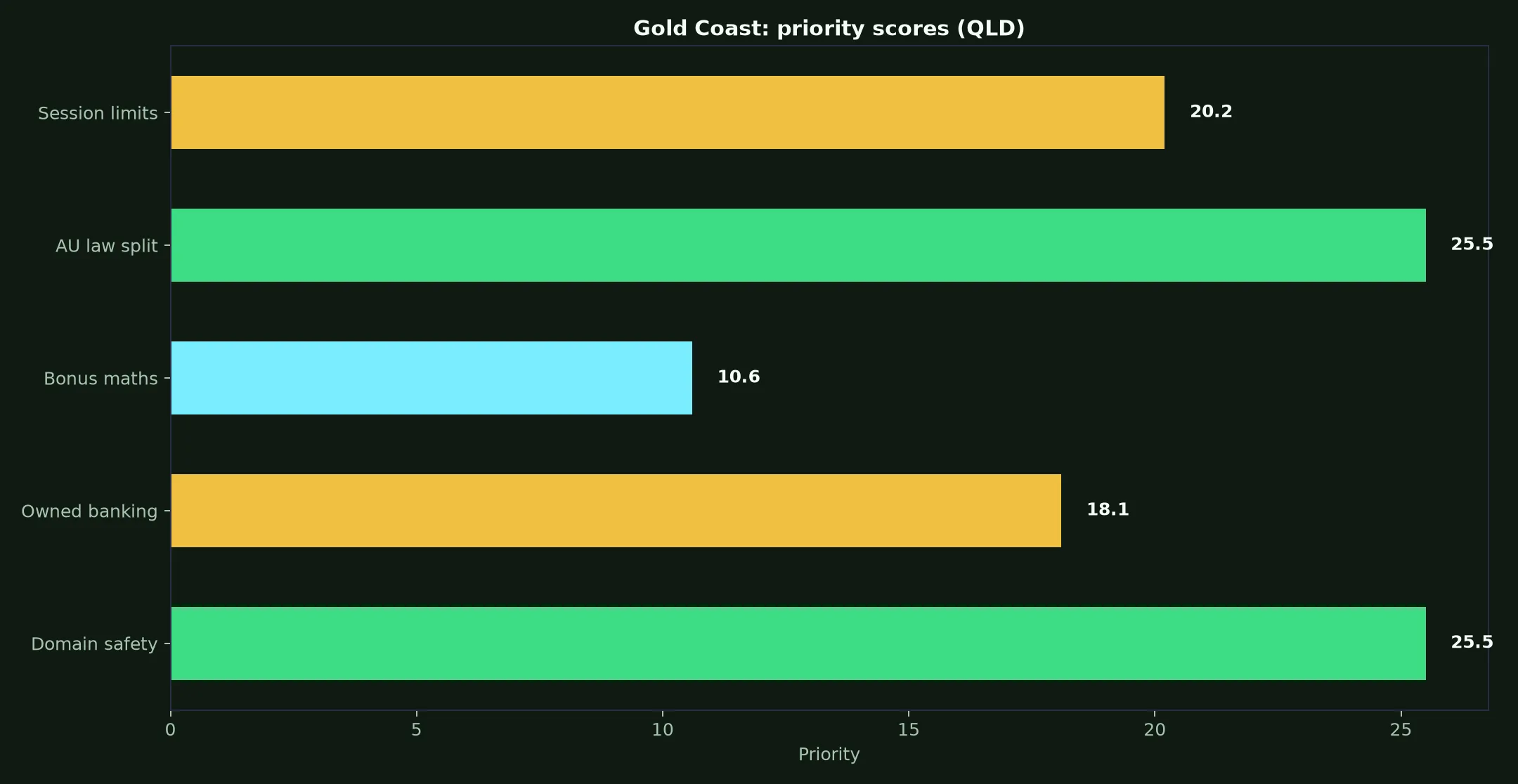 Wild Fortune Casino for Gold Coast Players evidence chart