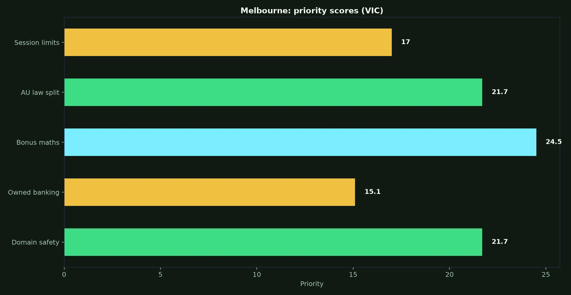 Wild Fortune Casino for Melbourne Players evidence chart