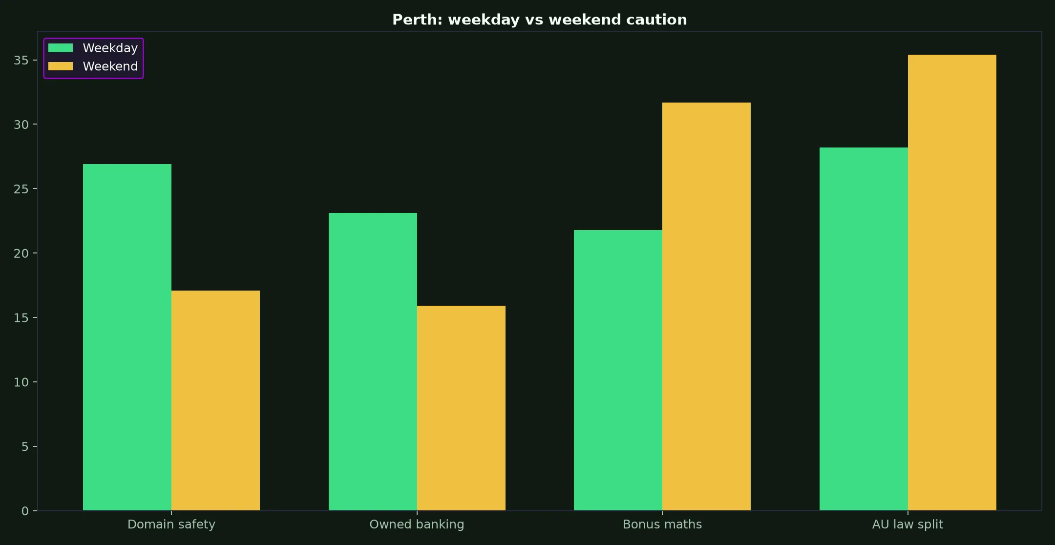 Wild Fortune Casino for Perth Players evidence chart