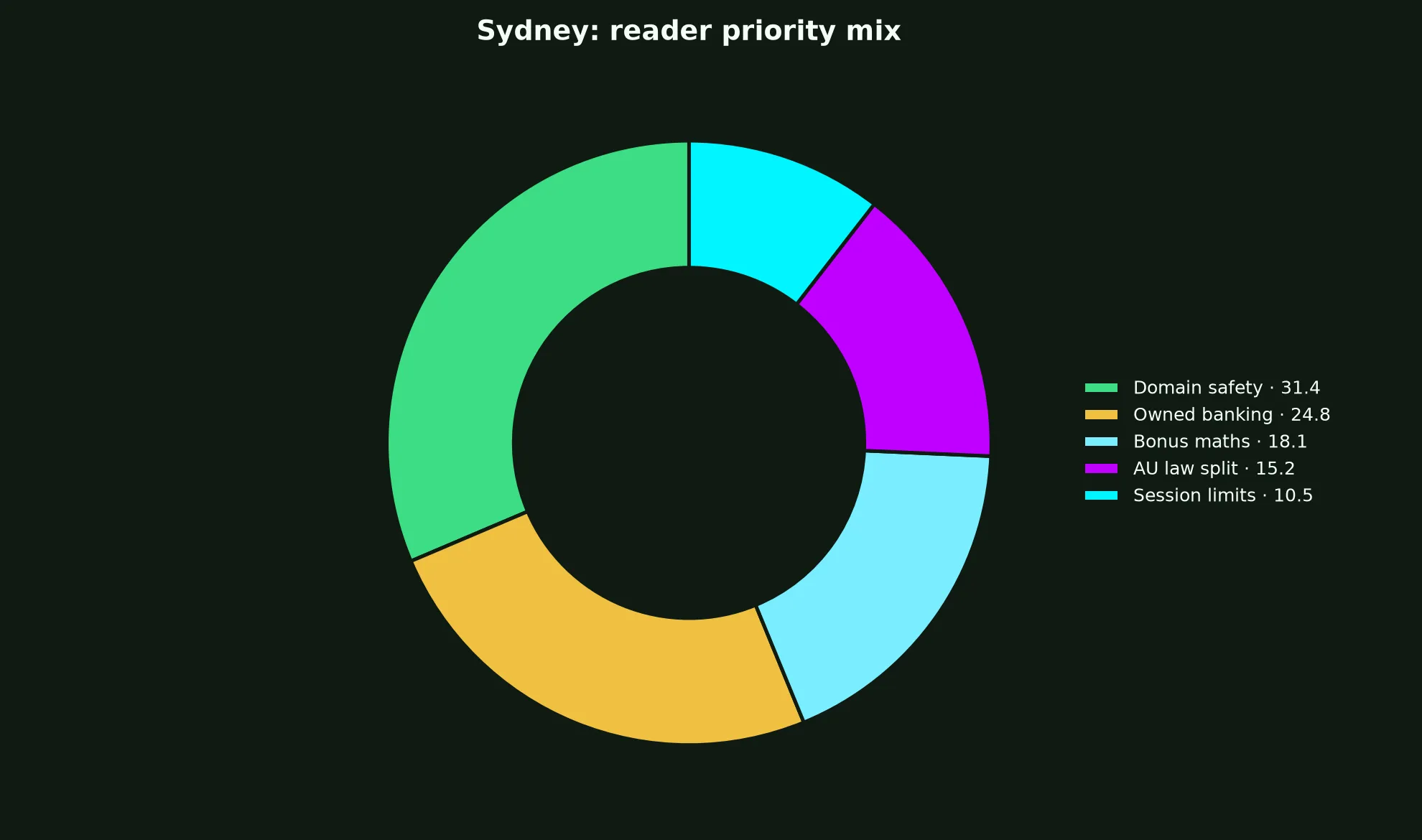 Wild Fortune Casino for Sydney Players evidence chart