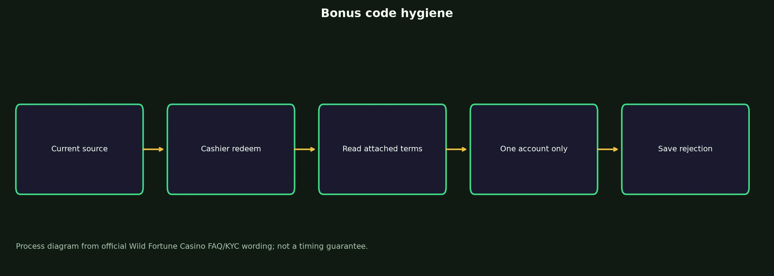 Wild Fortune Casino Bonus Code Checklist evidence chart