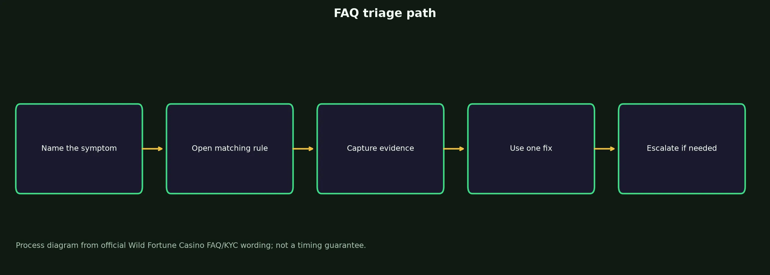 Wild Fortune Casino FAQ for Access, Bonuses and Payouts evidence chart
