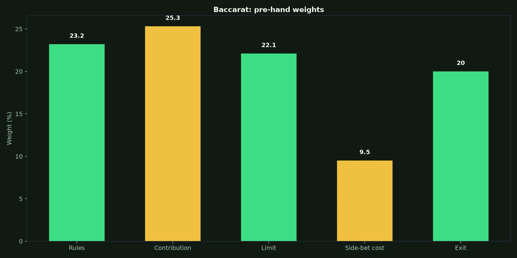 Baccarat at Wild Fortune Casino evidence chart