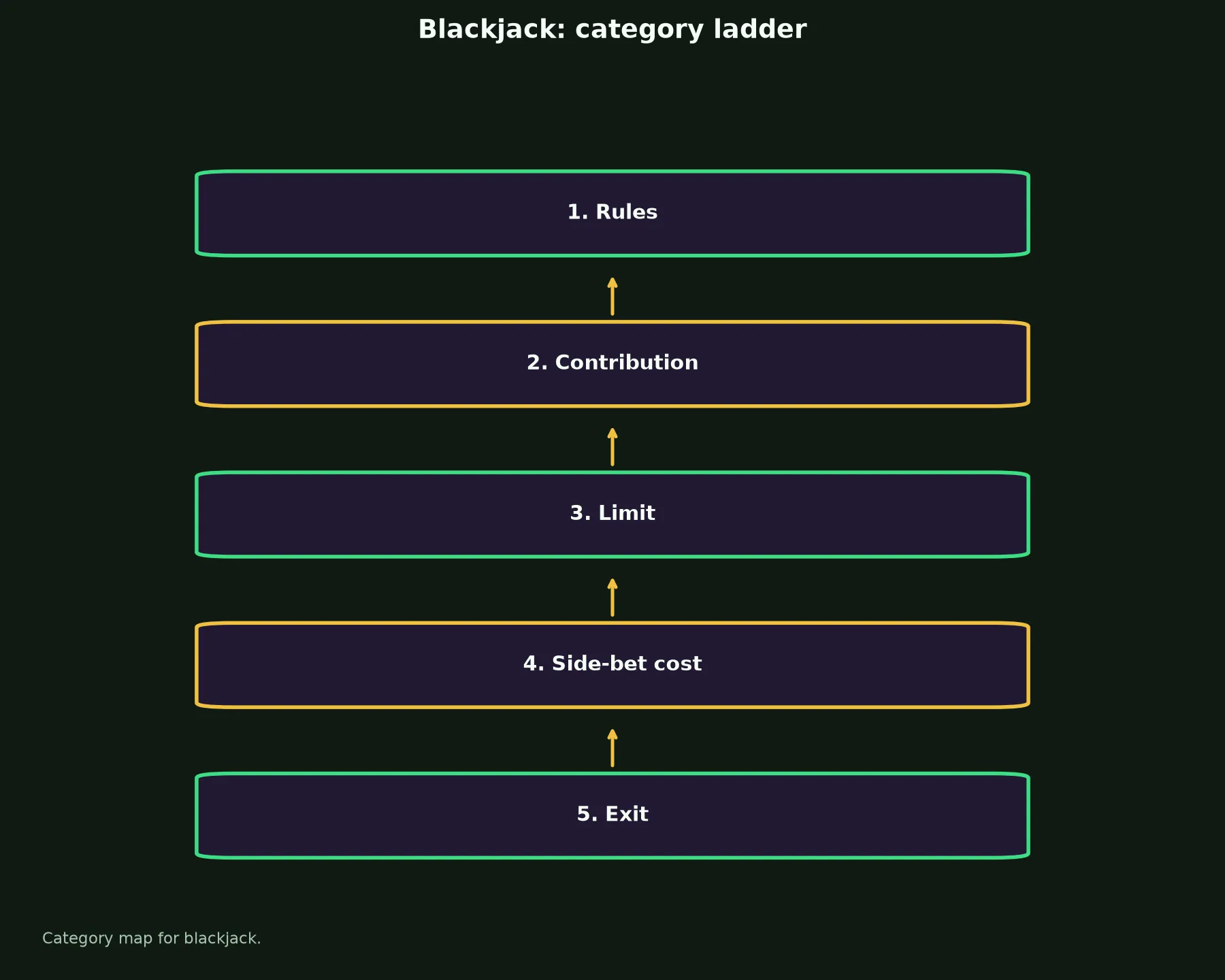 Blackjack at Wild Fortune Casino evidence chart