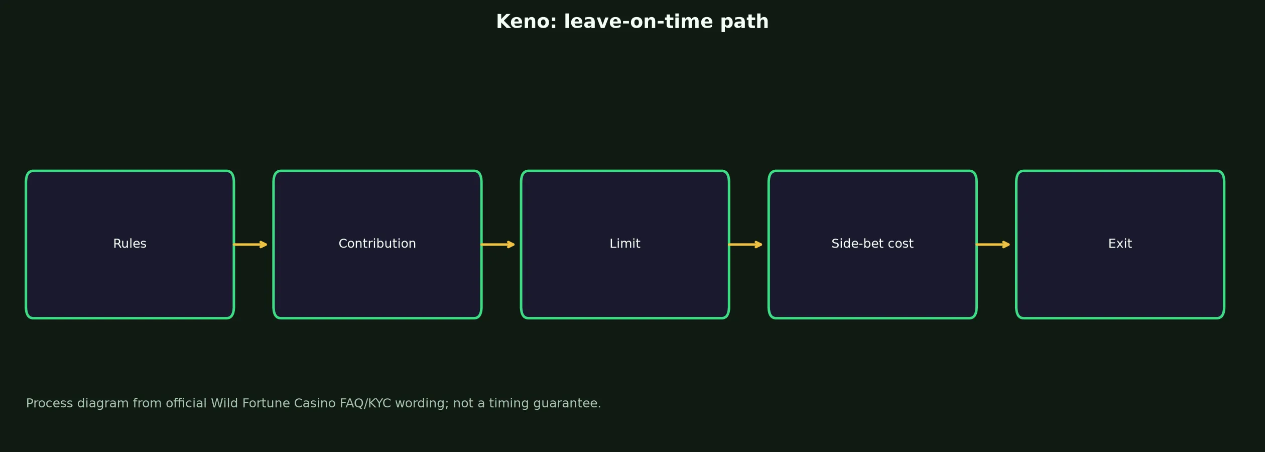 Keno at Wild Fortune Casino evidence chart