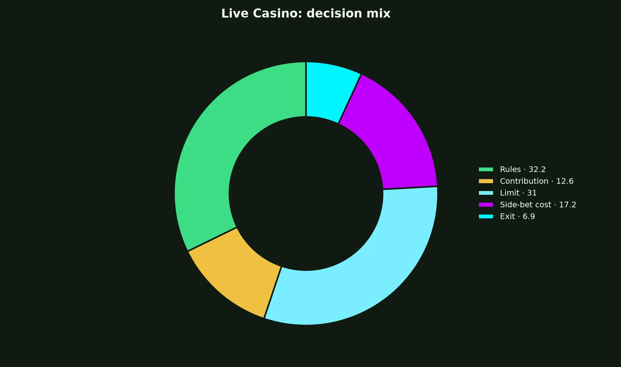 Live Casino at Wild Fortune Casino evidence chart