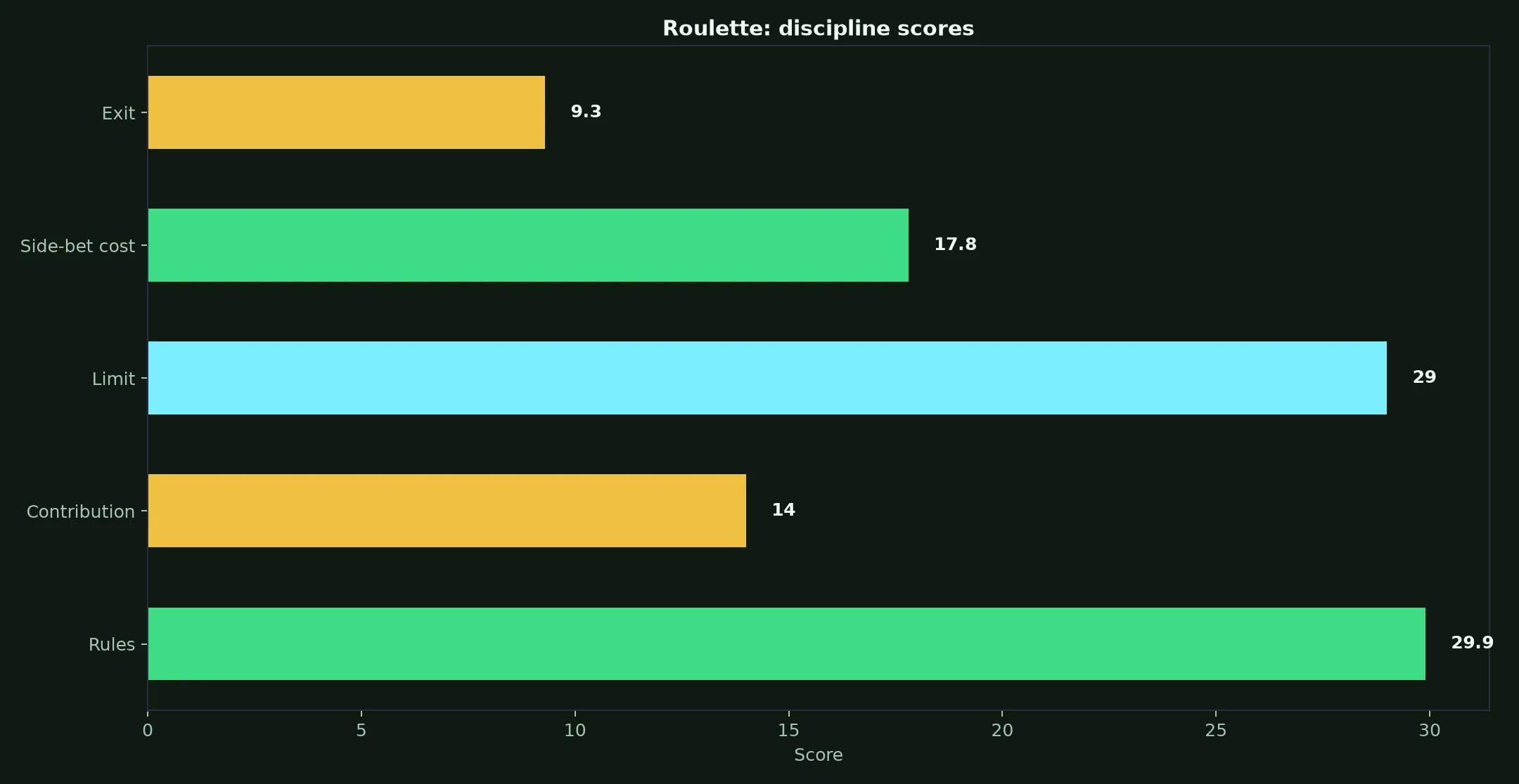 Roulette at Wild Fortune Casino evidence chart