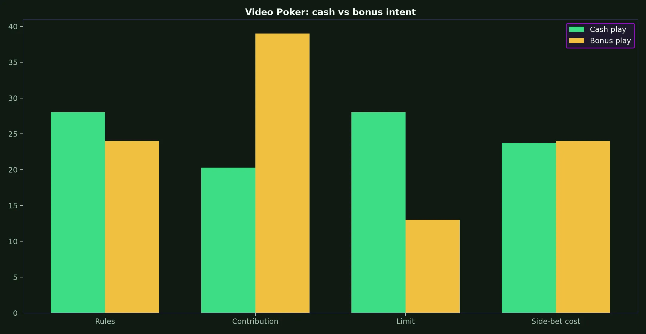 Video Poker at Wild Fortune Casino evidence chart