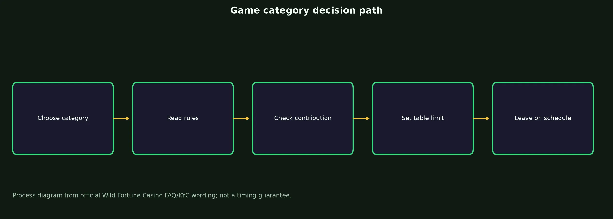 Wild Fortune Casino Games, Tables and Live Play evidence chart