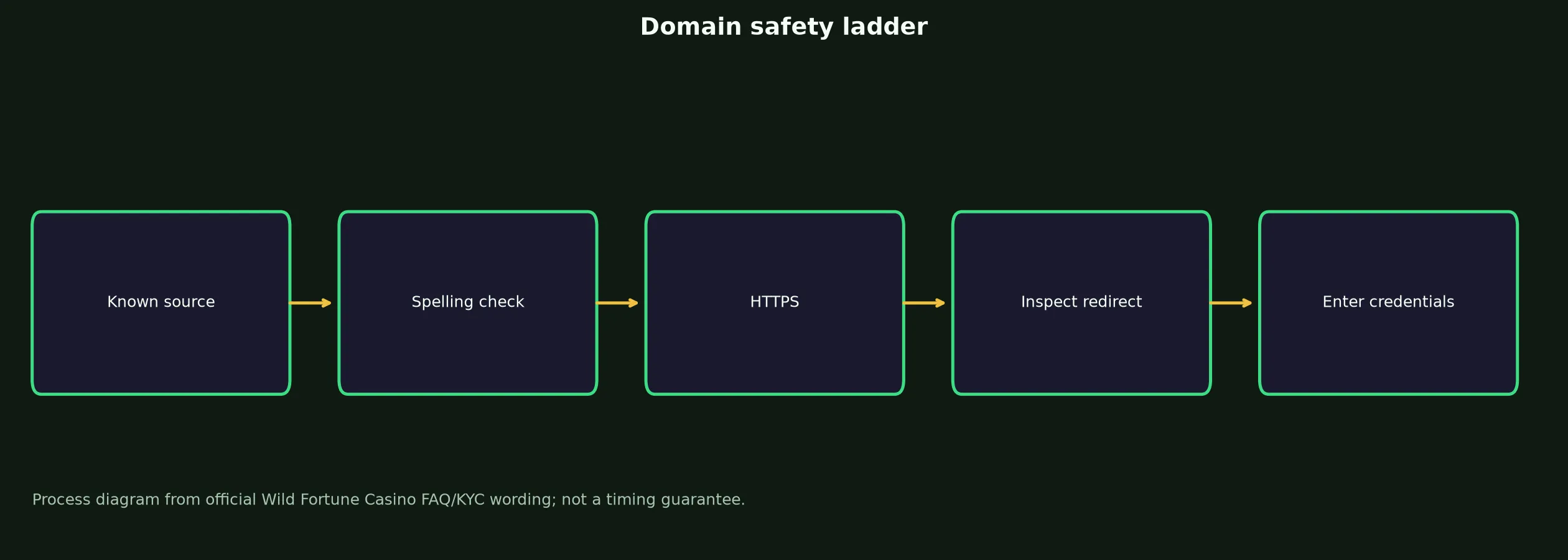 Wild Fortune Casino Links and Domain Verification evidence chart