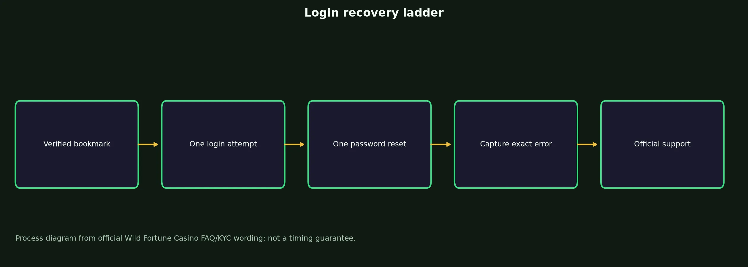 Wild Fortune Casino Login: Safe Access and Recovery Guide evidence chart