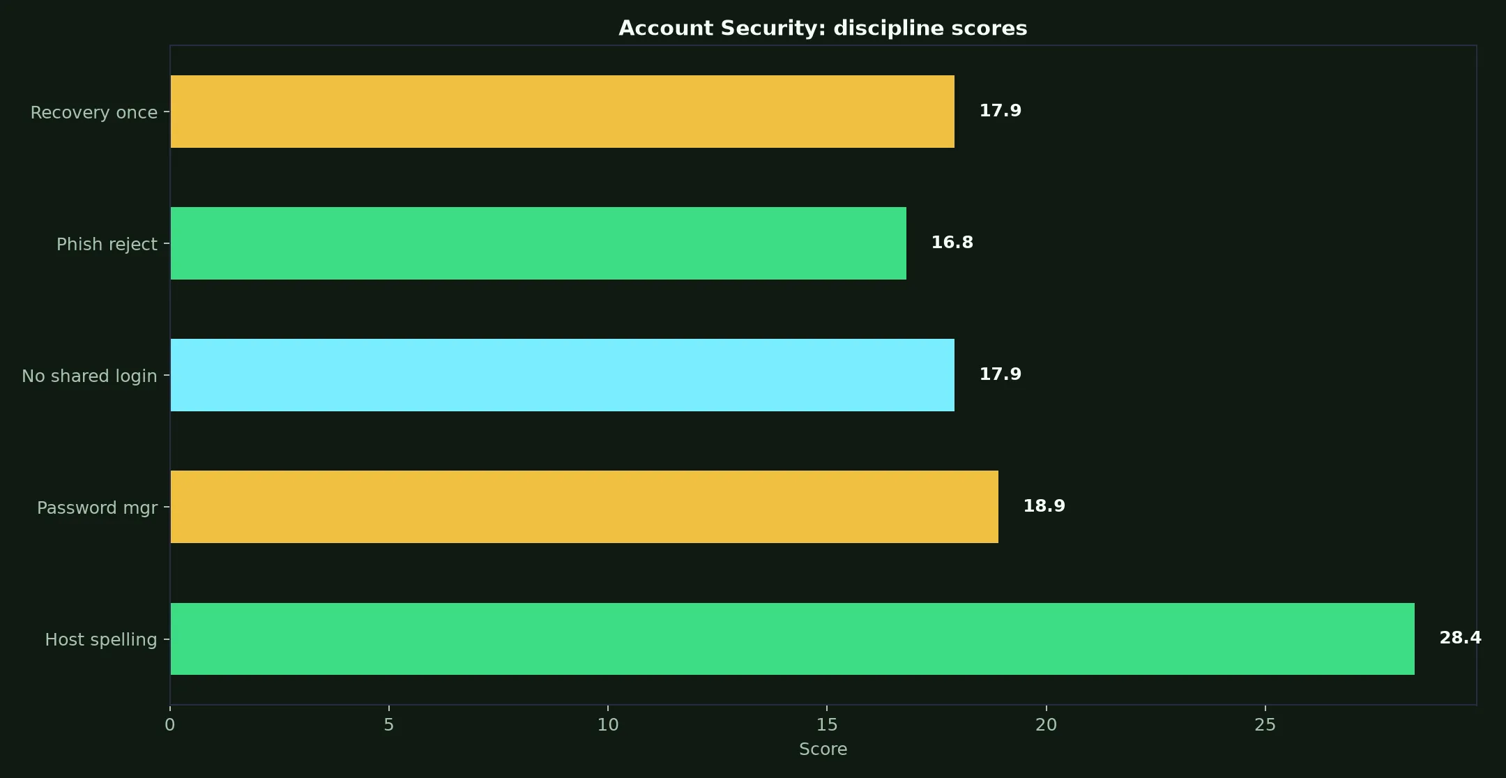 Wild Fortune Casino Account Security evidence chart