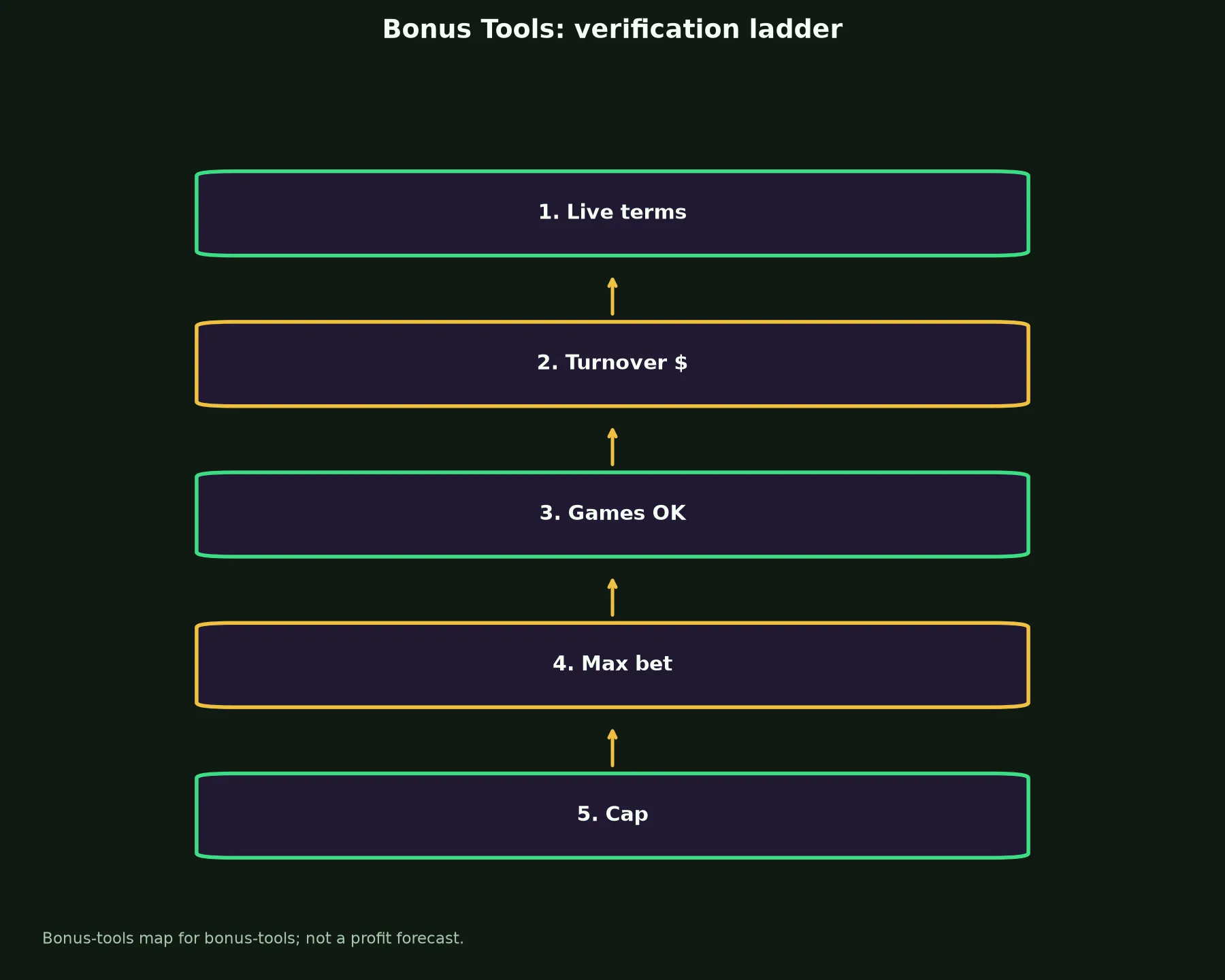 Wild Fortune Casino Bonus Tools evidence chart