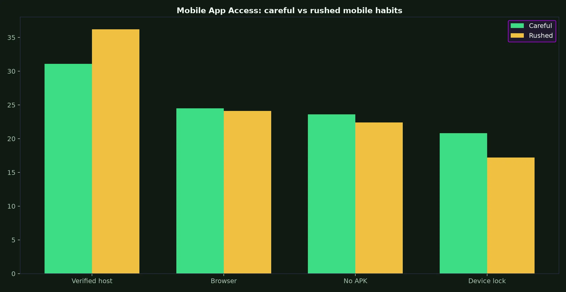 Wild Fortune Casino Mobile App Access evidence chart