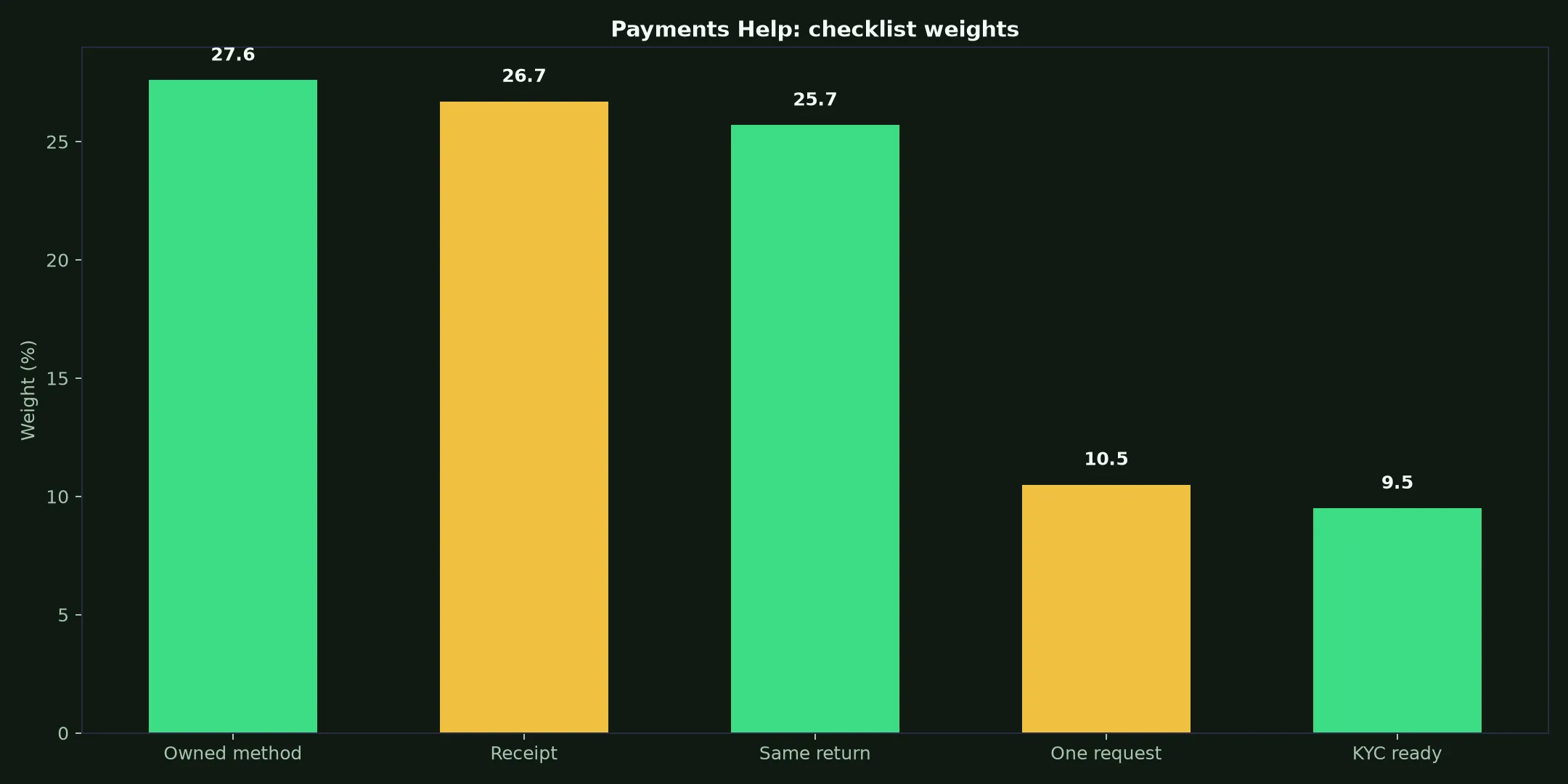 Wild Fortune Casino Payments Help evidence chart