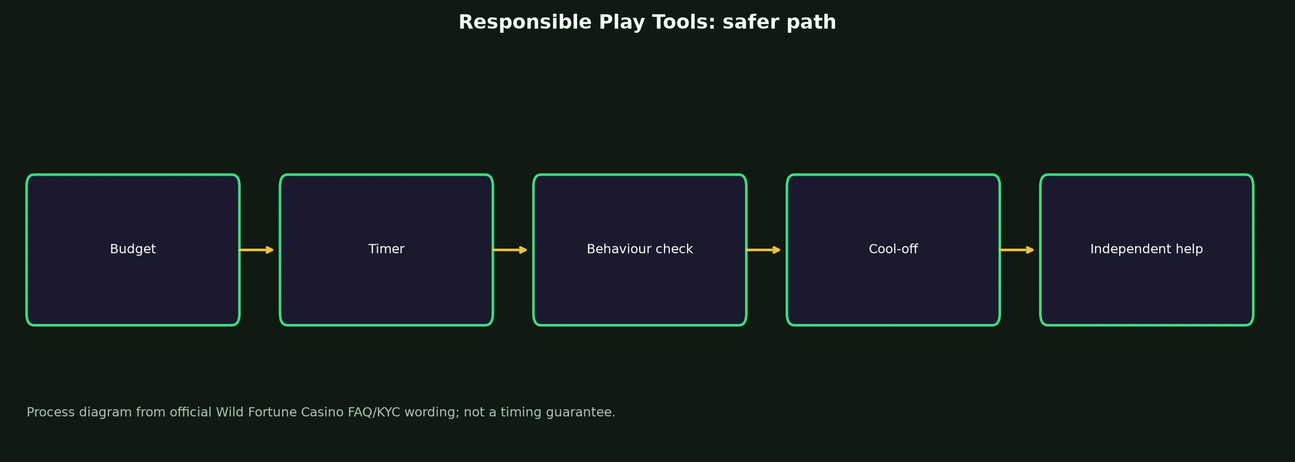 Wild Fortune Casino Responsible Play Tools evidence chart