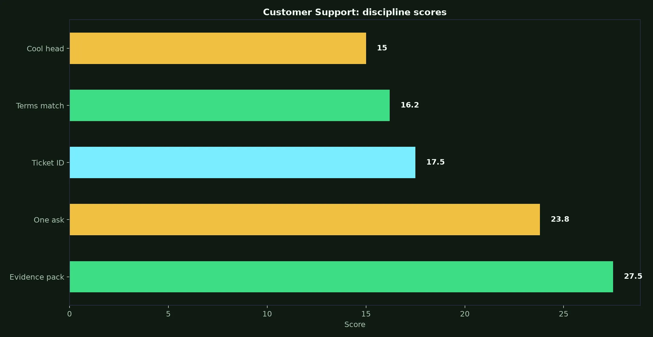 Wild Fortune Casino Customer Support evidence chart