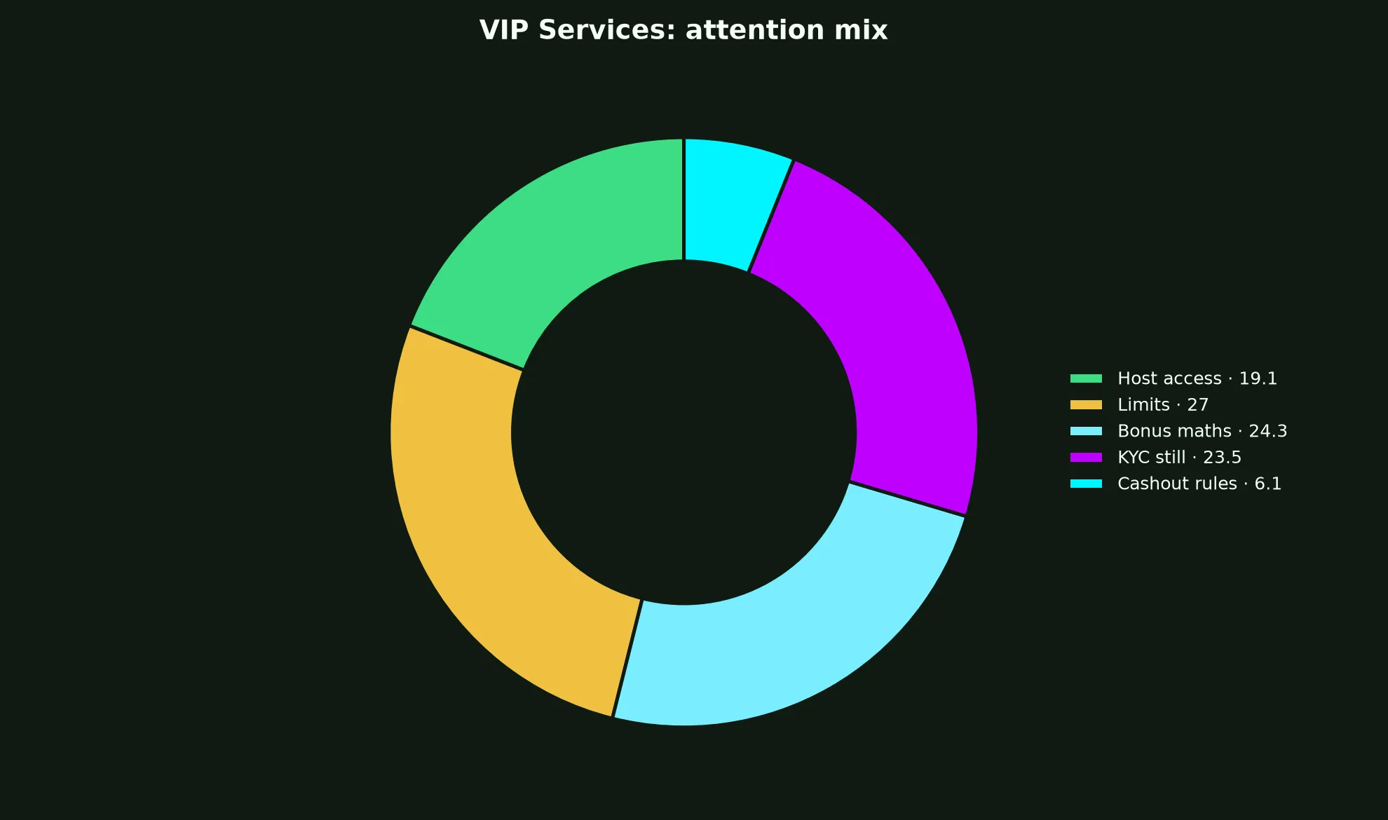 Wild Fortune Casino VIP Services evidence chart