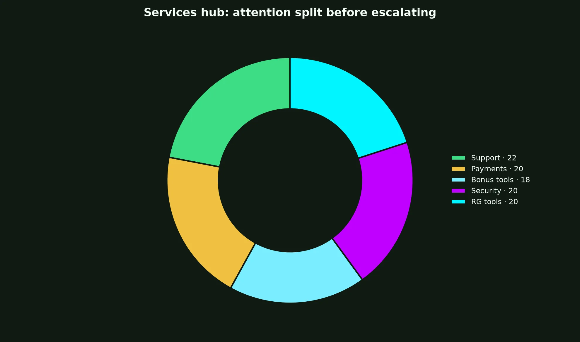 Wild Fortune Casino Services Hub evidence chart