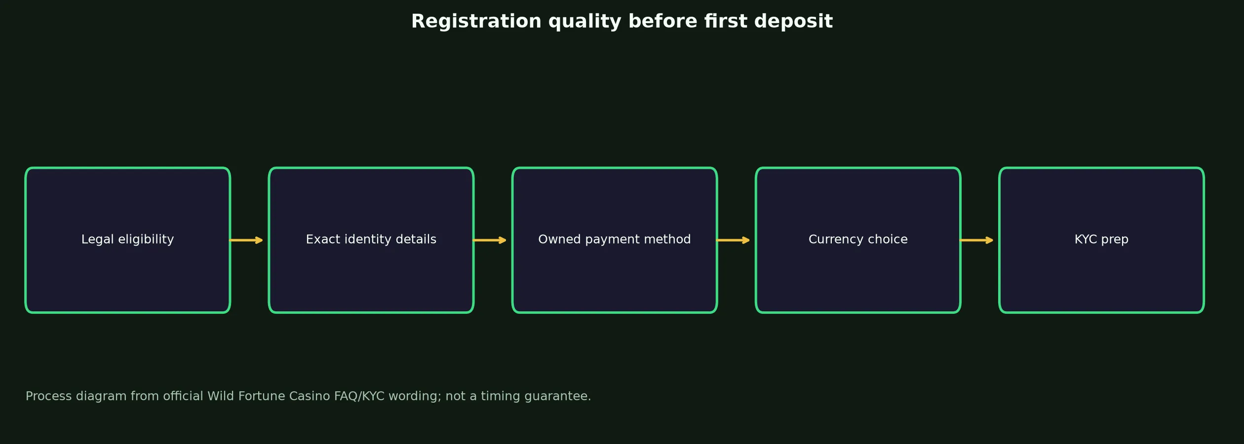 Wild Fortune Casino Sign Up and Verification Checklist evidence chart