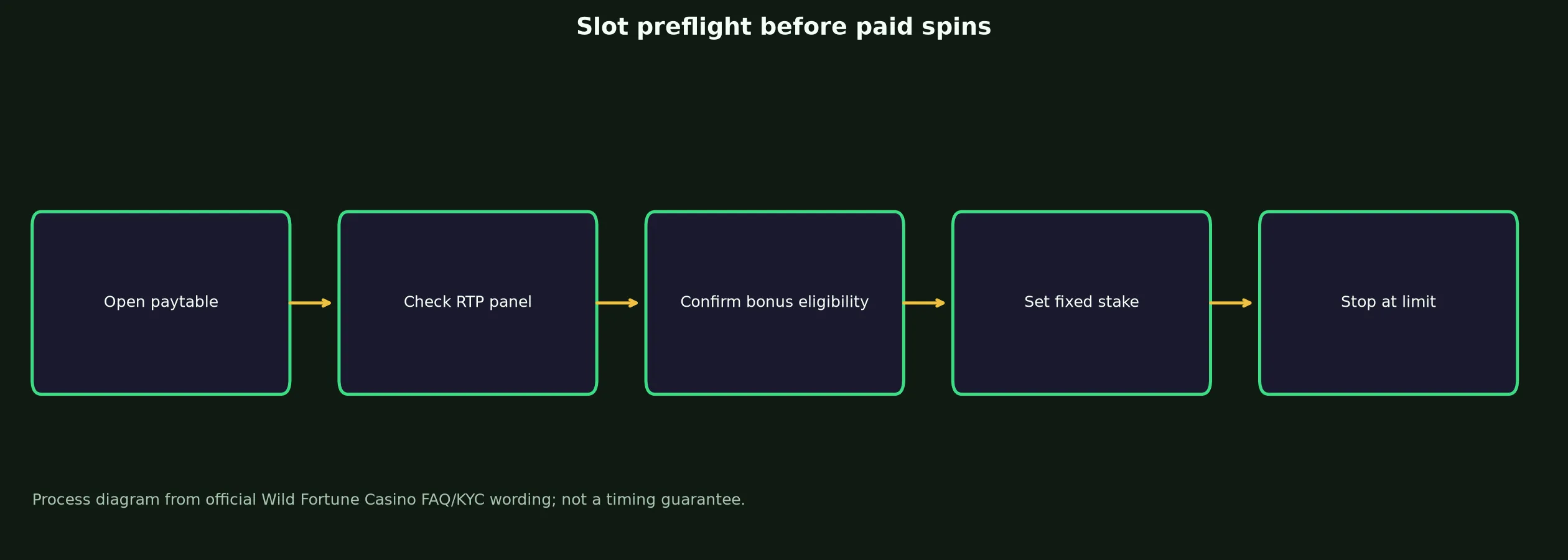 Wild Fortune Casino Slots and Pokies Guide evidence chart
