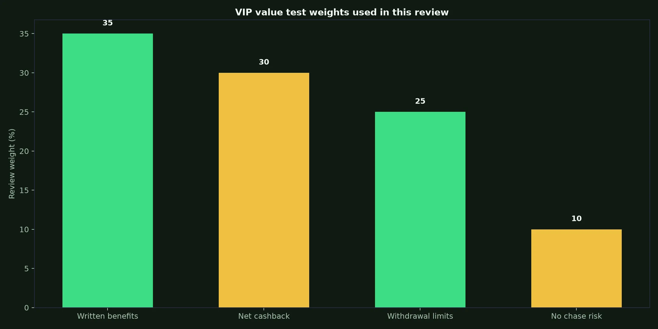 Wild Fortune Casino VIP Program: A Practical Value Test evidence chart