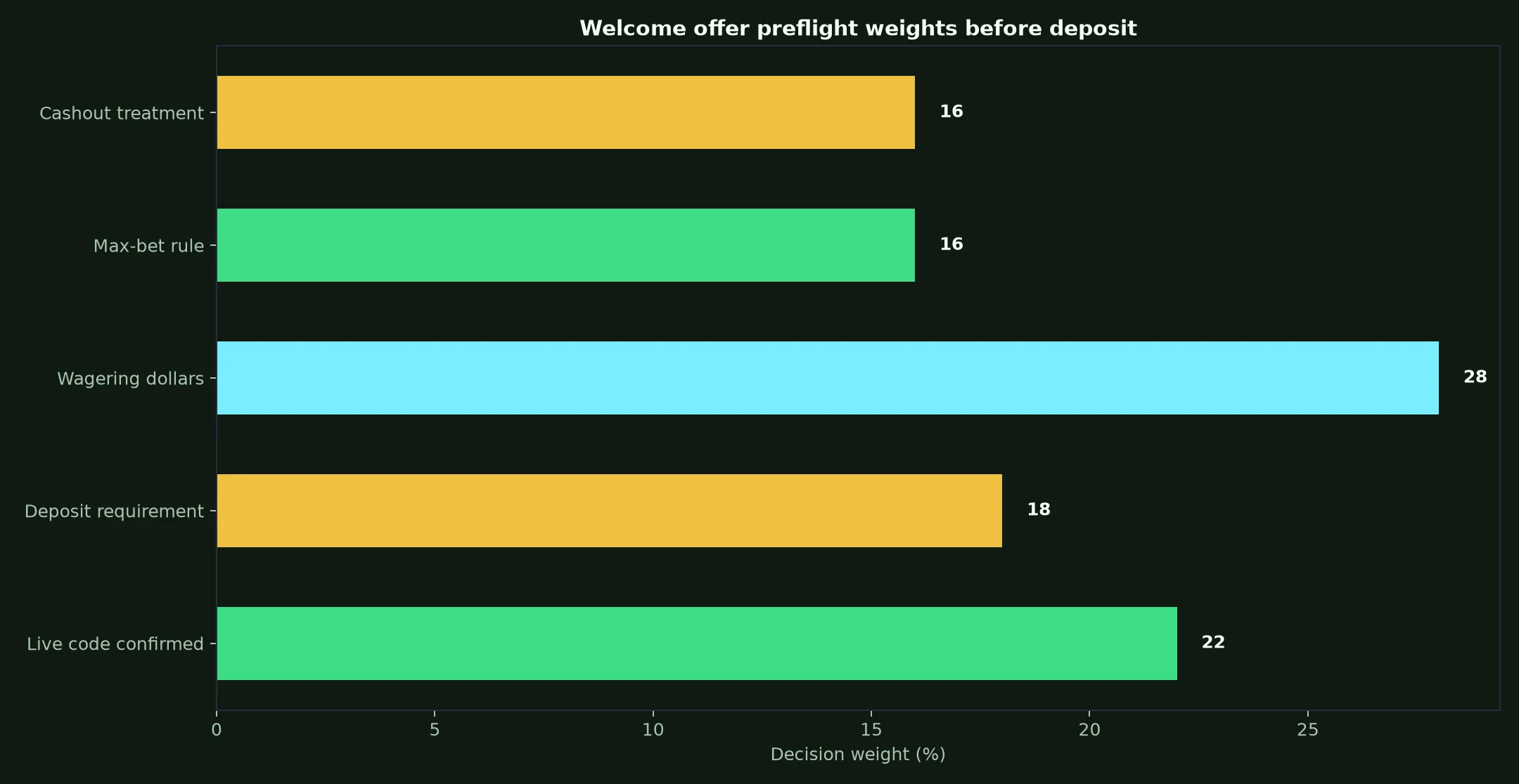 Wild Fortune Casino Welcome Bonus Verification Guide evidence chart