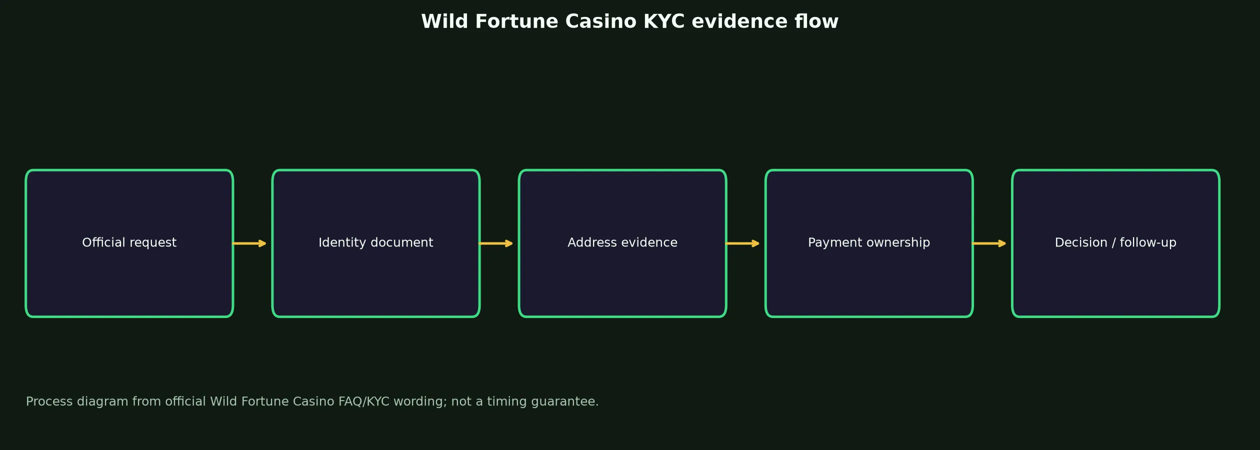 Wild Fortune Casino Verification and KYC Guide evidence chart
