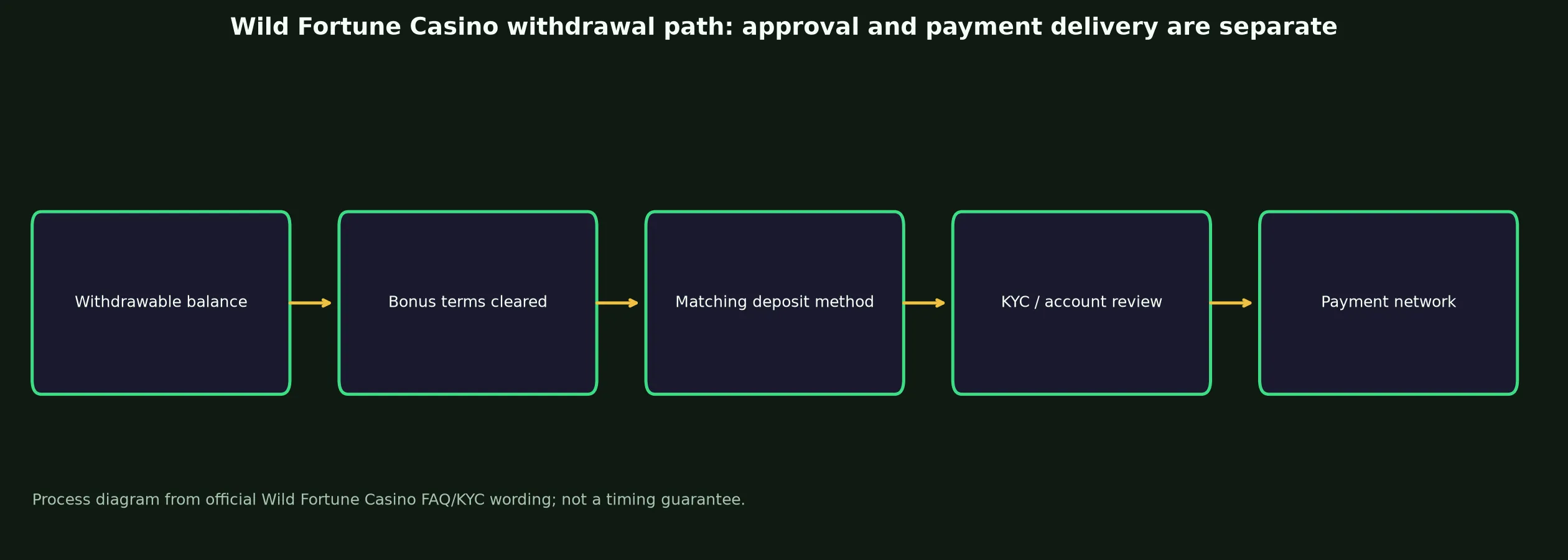 Wild Fortune Casino Withdrawal Rules and Escalation evidence chart